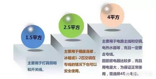 1.5、2.5平方電線能承載多少瓦